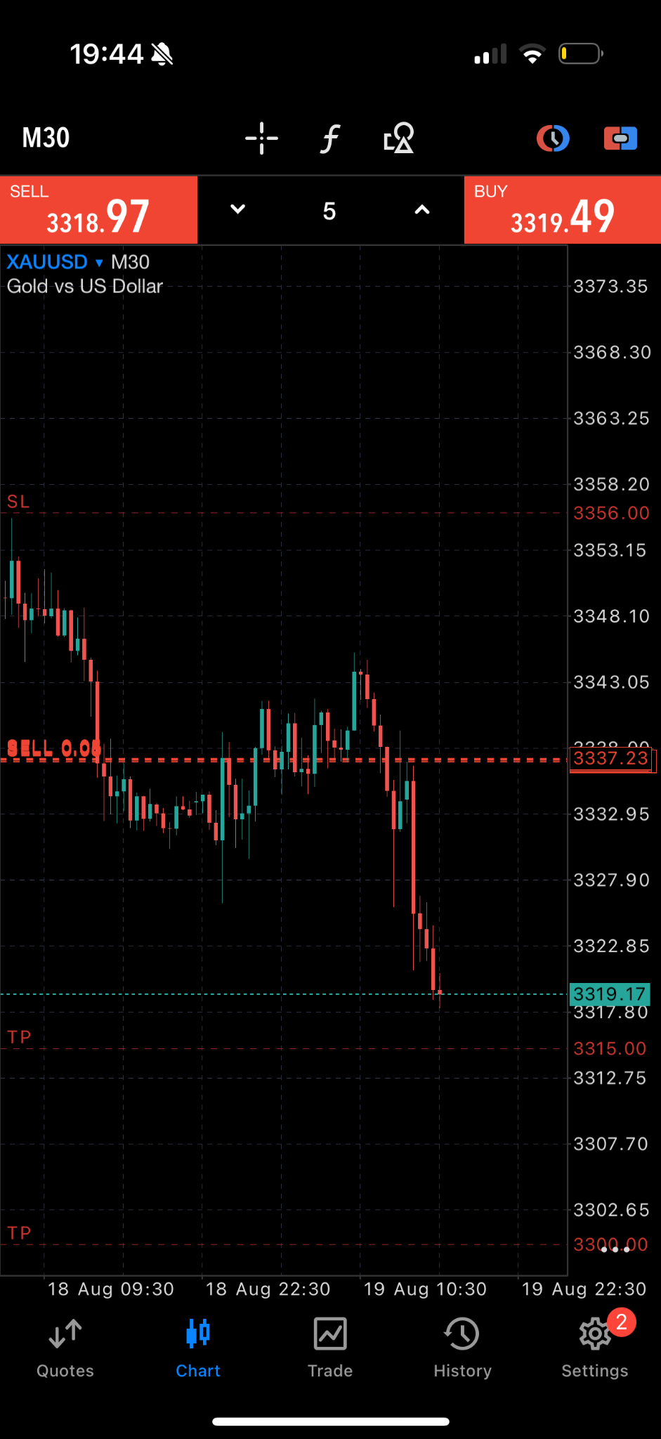 XAUUSD M30 chart